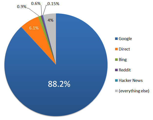 Problemas na casa do Google