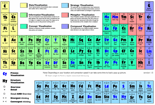 Catálogos de visualização de dados