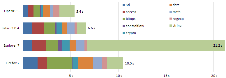 O grande confronto entre navegadores JavaScript