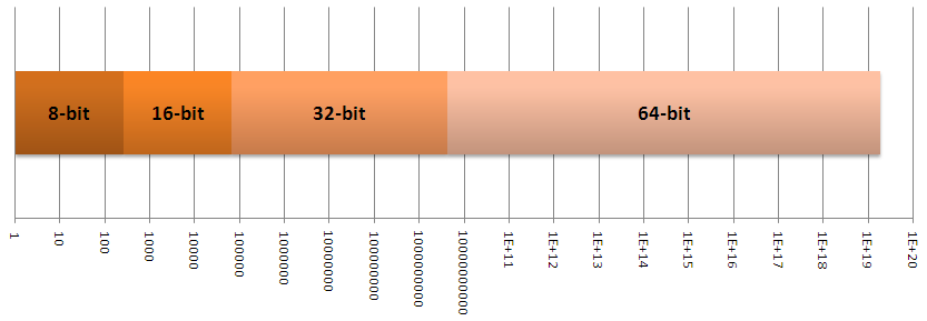 Chegou a hora dos 64 bits no desktop?