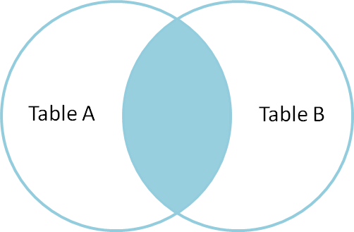 Uma explicação visual das junções de SQL
